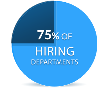 75% of Hiring Departments